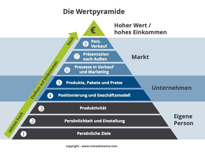 Das 8-Stufen Modell - Wertpyramide - Dienstleister